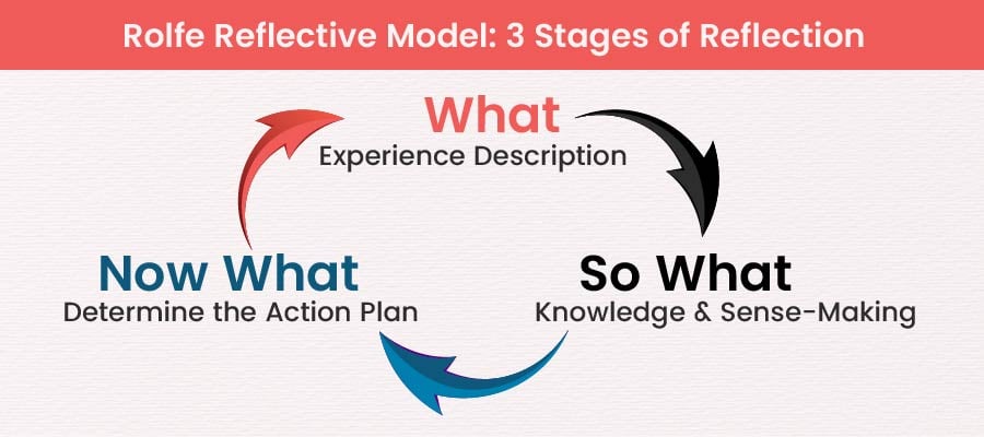 Rolfe Reflective Model 3 Stages of Reflection