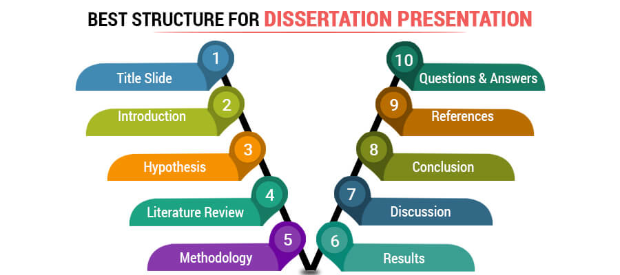 best structure for dissertation presentation