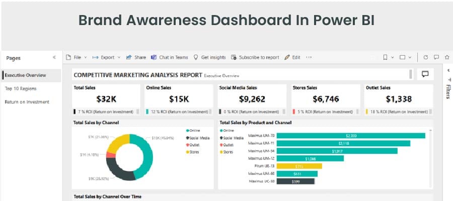 brand awareness dashboard