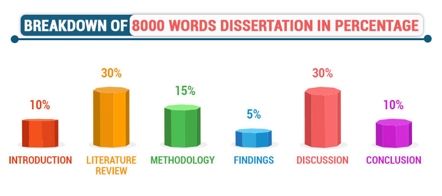 breakdown of 8000 words dissertation in percentage