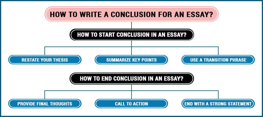 how to write a conclusion for an essay