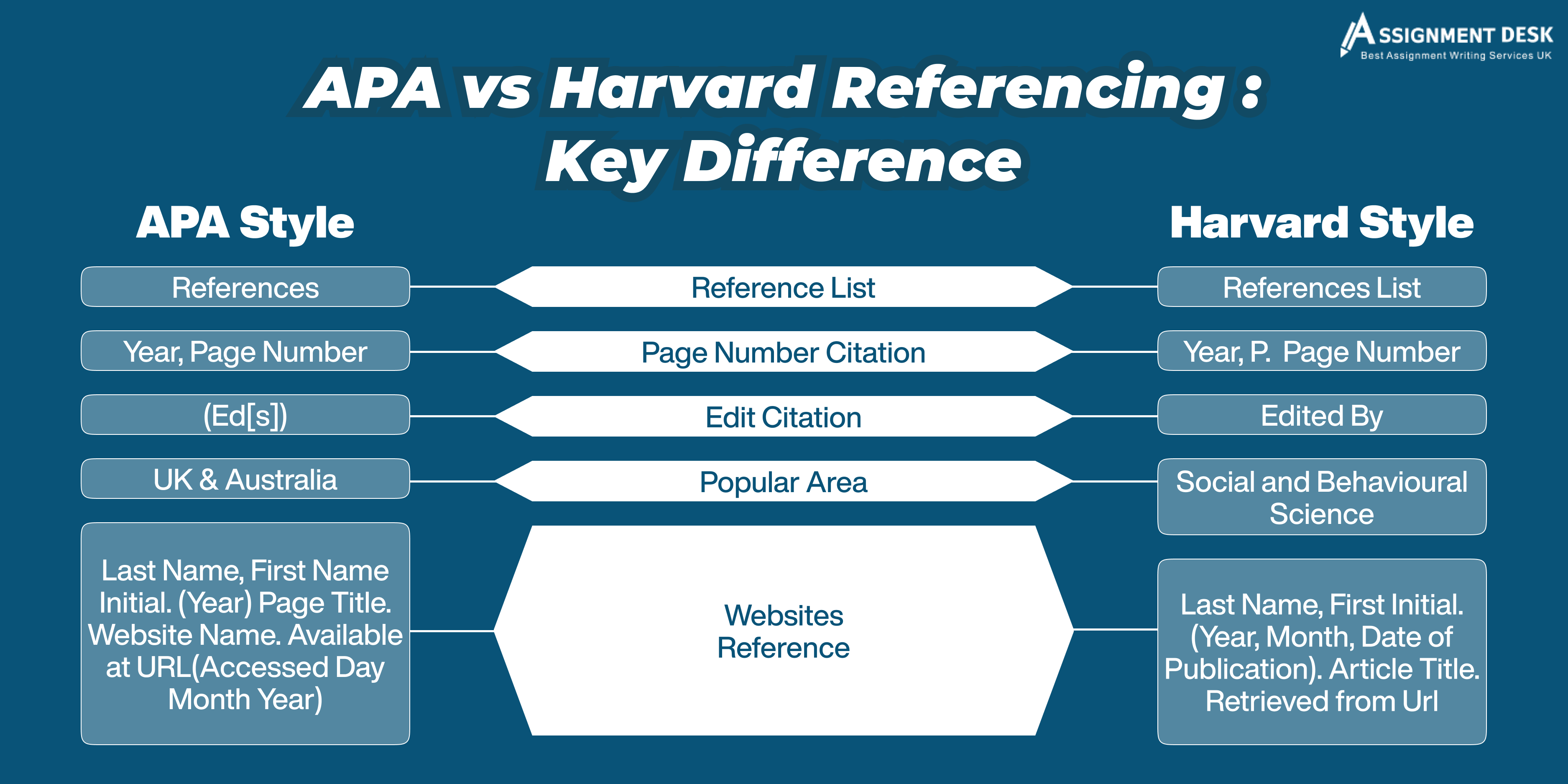 APA vs Harvard Style