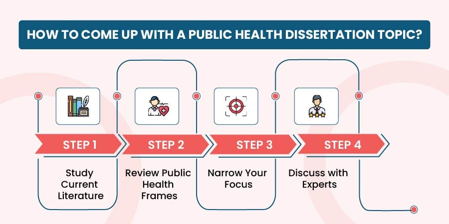 Public Health Dissertation Topics Assignment Desk