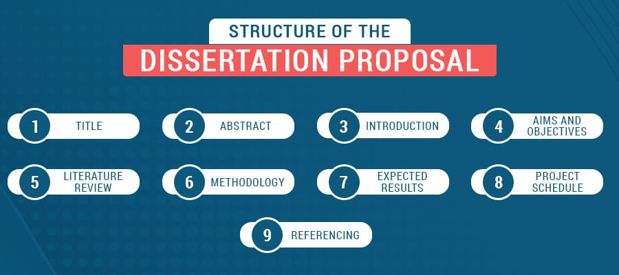 Structure of the Dissertation Proposal