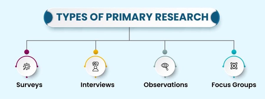 Types of Primary Research