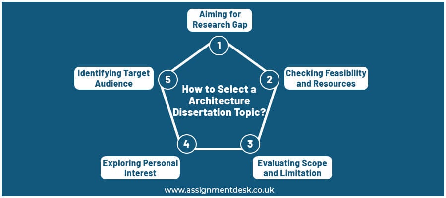 how to select architecture dissertation topics