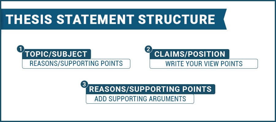 thesis statement structure